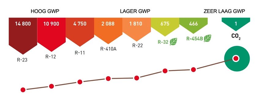 CIAT helpt klanten bij het decarboniseren met nieuwe Vectios modellen Rooftops met R-454B 